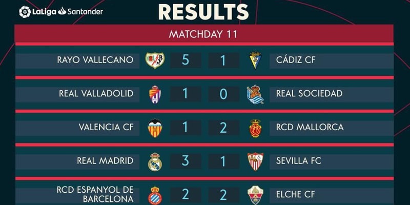 Thông tin về kết quả giải đấu Tây Ban Nha chính xác